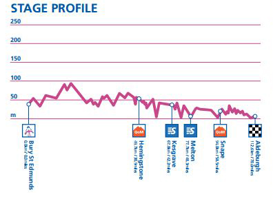 Stage 1 profile